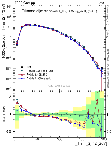 Plot of jj.m.trim in 7000 GeV pp collisions