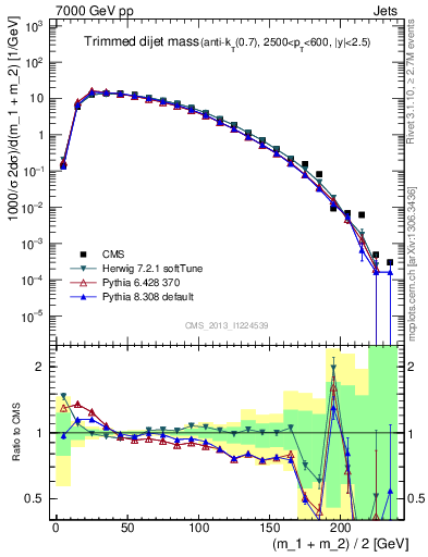 Plot of jj.m.trim in 7000 GeV pp collisions