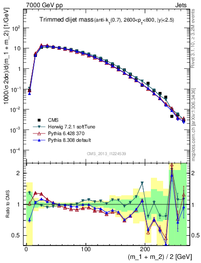 Plot of jj.m.trim in 7000 GeV pp collisions