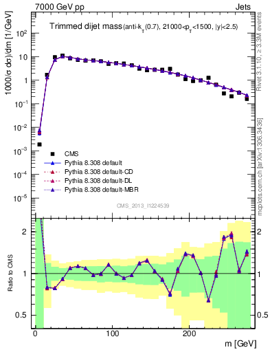 Plot of jj.m.trim in 7000 GeV pp collisions