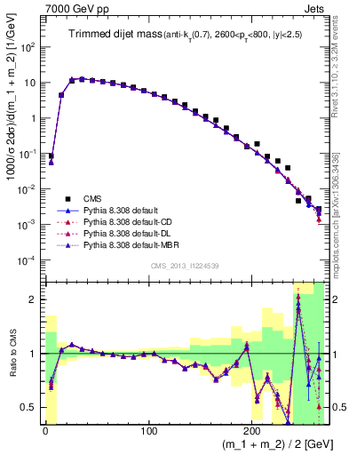 Plot of jj.m.trim in 7000 GeV pp collisions