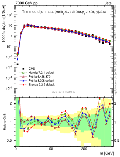 Plot of jj.m.trim in 7000 GeV pp collisions