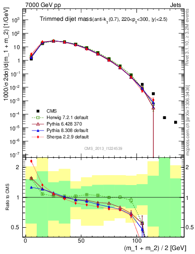 Plot of jj.m.trim in 7000 GeV pp collisions