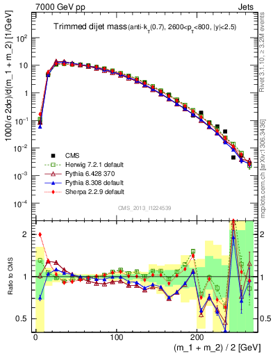 Plot of jj.m.trim in 7000 GeV pp collisions