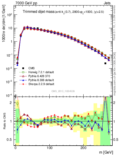 Plot of jj.m.trim in 7000 GeV pp collisions