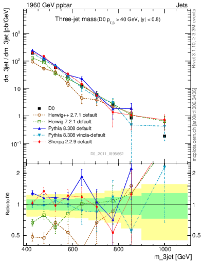 Plot of jjj.m in 1960 GeV ppbar collisions