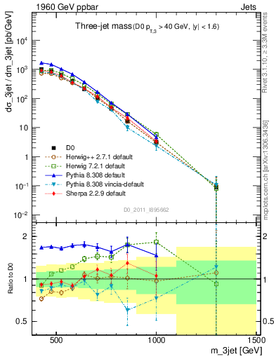 Plot of jjj.m in 1960 GeV ppbar collisions