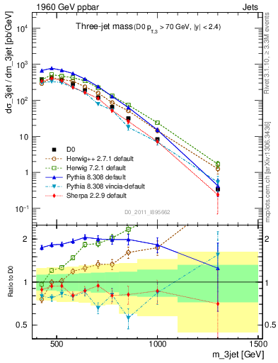 Plot of jjj.m in 1960 GeV ppbar collisions