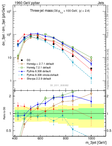 Plot of jjj.m in 1960 GeV ppbar collisions