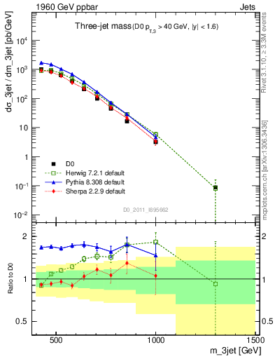 Plot of jjj.m in 1960 GeV ppbar collisions