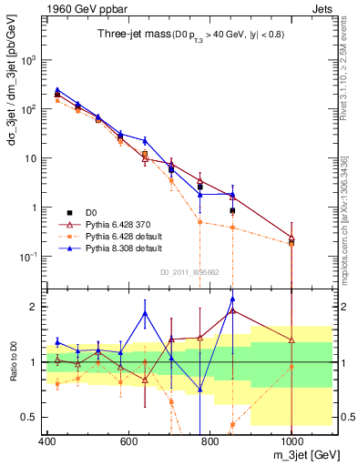 Plot of jjj.m in 1960 GeV ppbar collisions