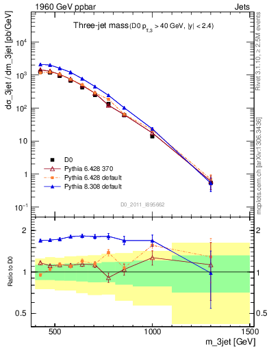 Plot of jjj.m in 1960 GeV ppbar collisions