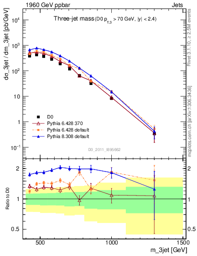 Plot of jjj.m in 1960 GeV ppbar collisions