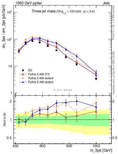 Plot of jjj.m in 1960 GeV ppbar collisions