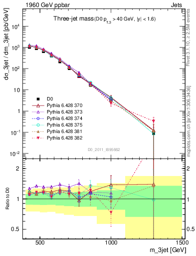 Plot of jjj.m in 1960 GeV ppbar collisions