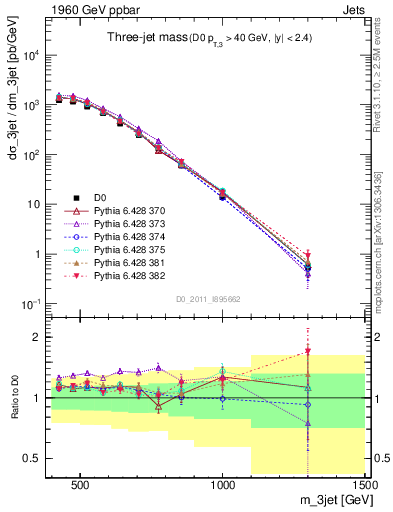 Plot of jjj.m in 1960 GeV ppbar collisions