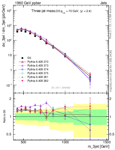 Plot of jjj.m in 1960 GeV ppbar collisions