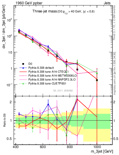 Plot of jjj.m in 1960 GeV ppbar collisions