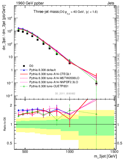 Plot of jjj.m in 1960 GeV ppbar collisions