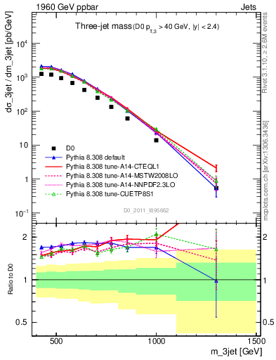 Plot of jjj.m in 1960 GeV ppbar collisions