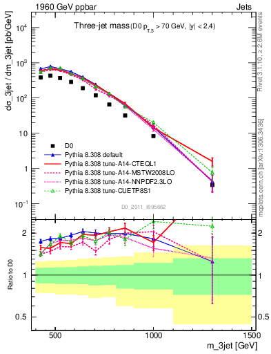 Plot of jjj.m in 1960 GeV ppbar collisions