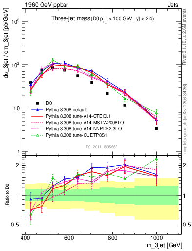 Plot of jjj.m in 1960 GeV ppbar collisions