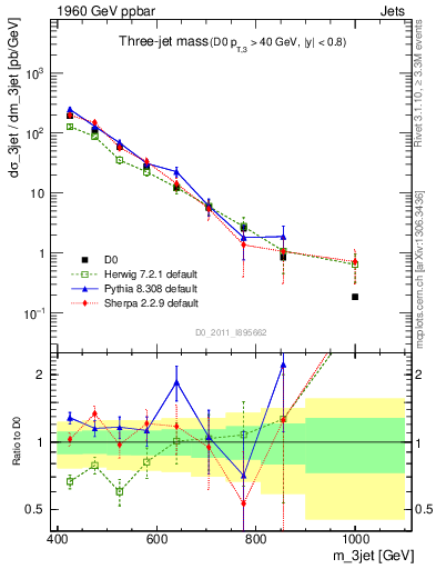 Plot of jjj.m in 1960 GeV ppbar collisions