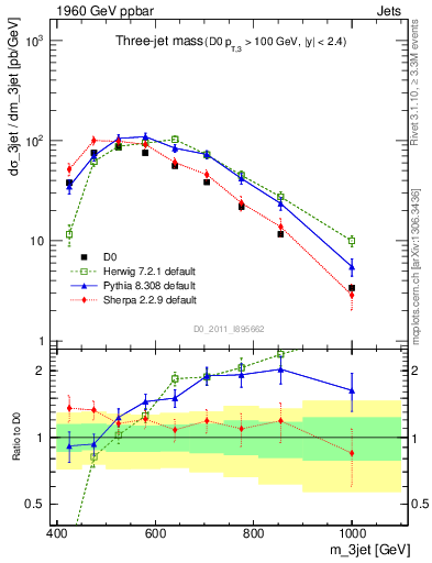 Plot of jjj.m in 1960 GeV ppbar collisions