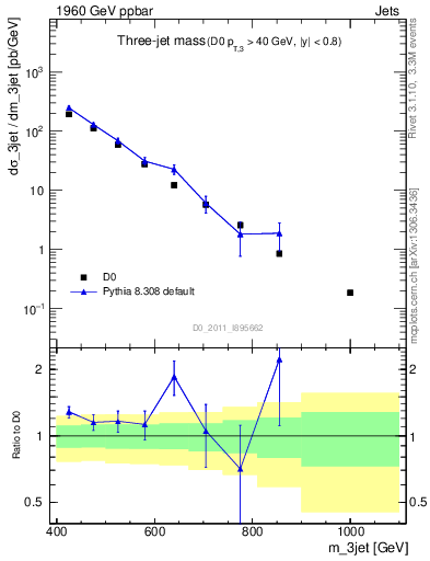 Plot of jjj.m in 1960 GeV ppbar collisions