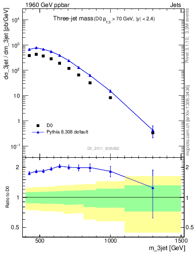 Plot of jjj.m in 1960 GeV ppbar collisions