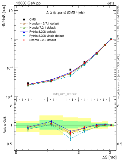 Plot of jjjj.dS in 13000 GeV pp collisions