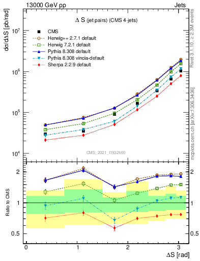 Plot of jjjj.dS in 13000 GeV pp collisions