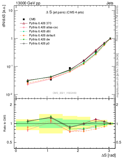 Plot of jjjj.dS in 13000 GeV pp collisions