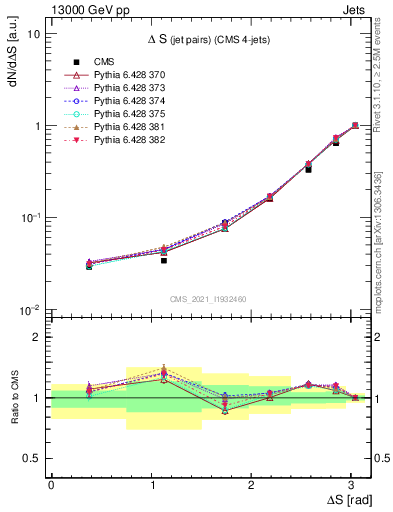 Plot of jjjj.dS in 13000 GeV pp collisions