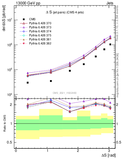 Plot of jjjj.dS in 13000 GeV pp collisions