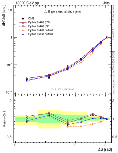 Plot of jjjj.dS in 13000 GeV pp collisions