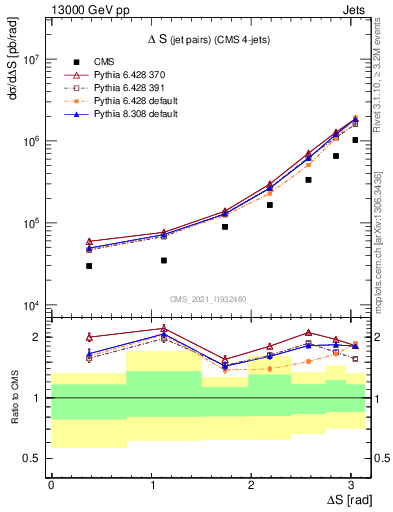 Plot of jjjj.dS in 13000 GeV pp collisions