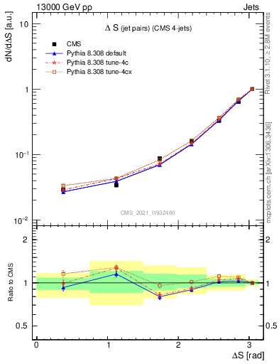 Plot of jjjj.dS in 13000 GeV pp collisions