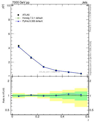 Plot of js_diff in 7000 GeV pp collisions