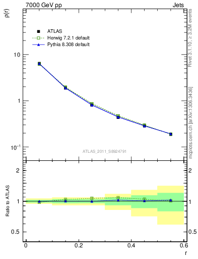 Plot of js_diff in 7000 GeV pp collisions