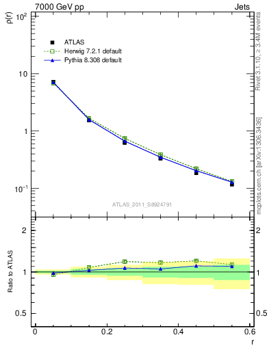 Plot of js_diff in 7000 GeV pp collisions