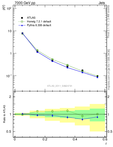 Plot of js_diff in 7000 GeV pp collisions