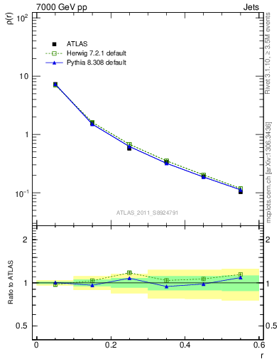 Plot of js_diff in 7000 GeV pp collisions