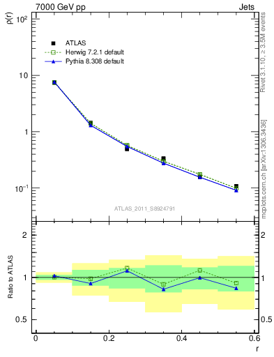 Plot of js_diff in 7000 GeV pp collisions