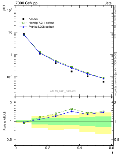 Plot of js_diff in 7000 GeV pp collisions