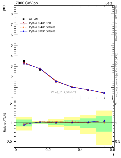 Plot of js_diff in 7000 GeV pp collisions