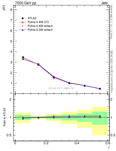 Plot of js_diff in 7000 GeV pp collisions