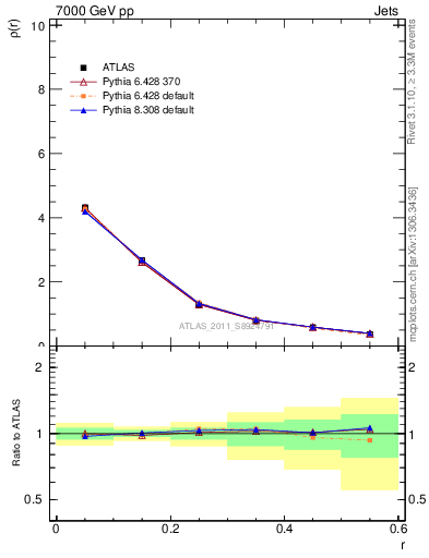 Plot of js_diff in 7000 GeV pp collisions