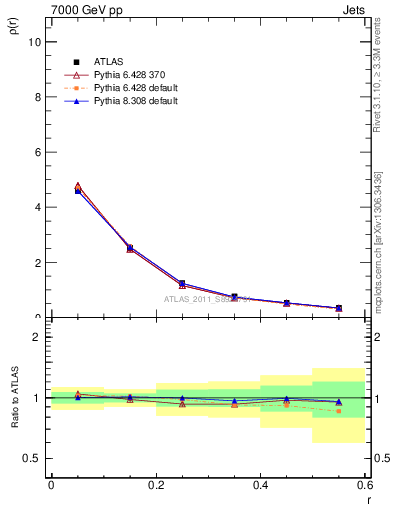 Plot of js_diff in 7000 GeV pp collisions