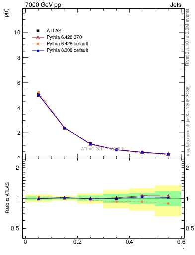 Plot of js_diff in 7000 GeV pp collisions